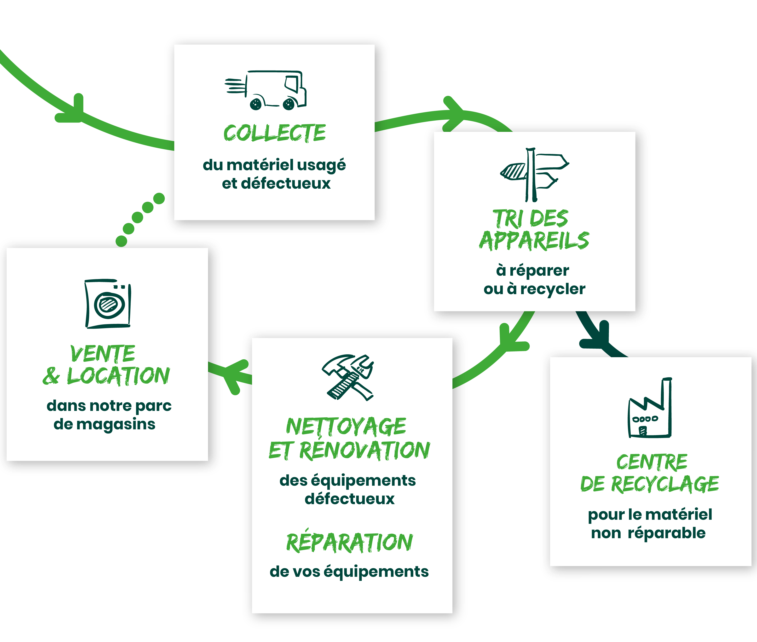 Visuel illustrant les activités d'Envie en version mobile