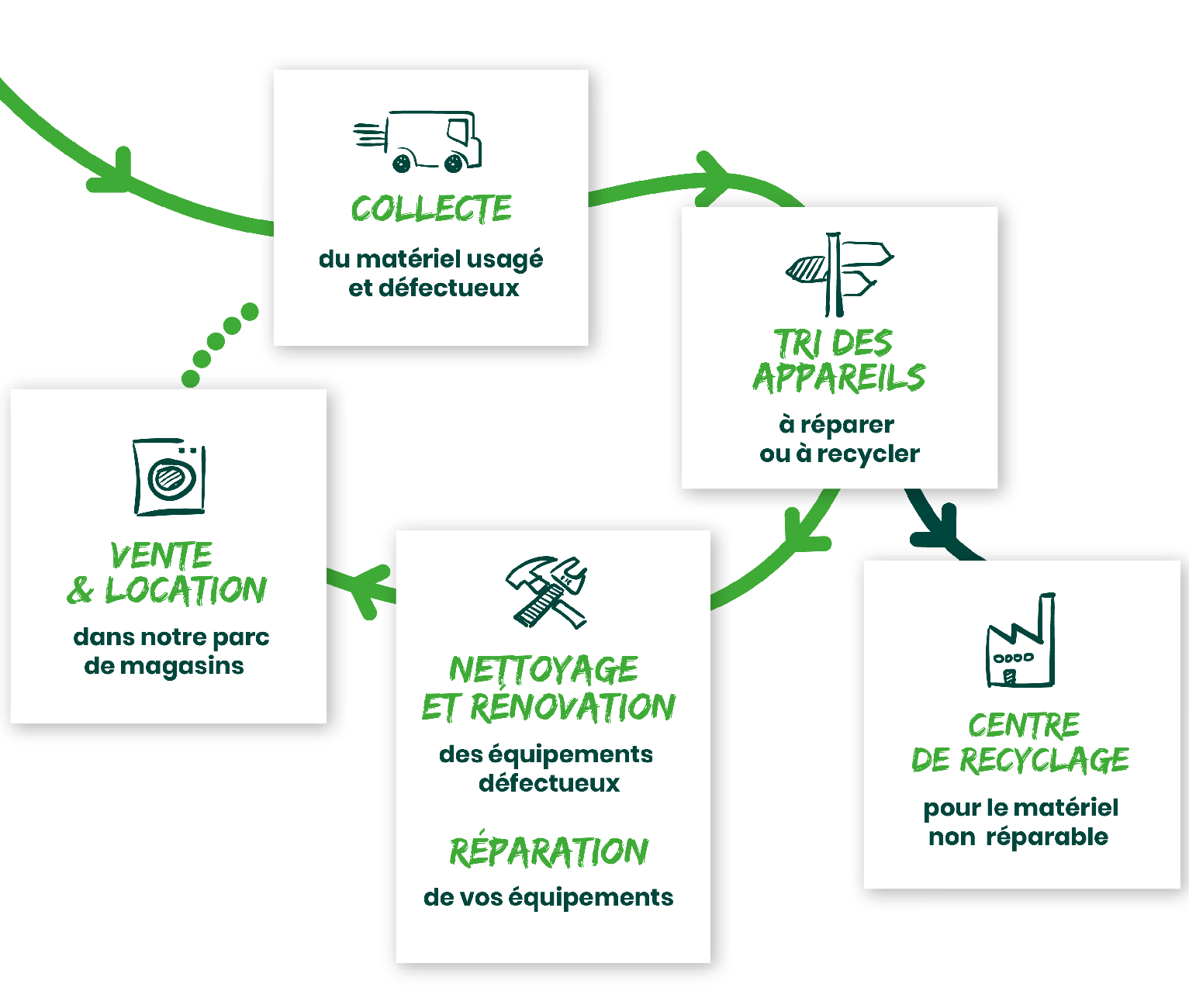 À Toulouse, un nouveau service de recyclage à domicile du gros  électroménager doit être mis en place dès 2024 