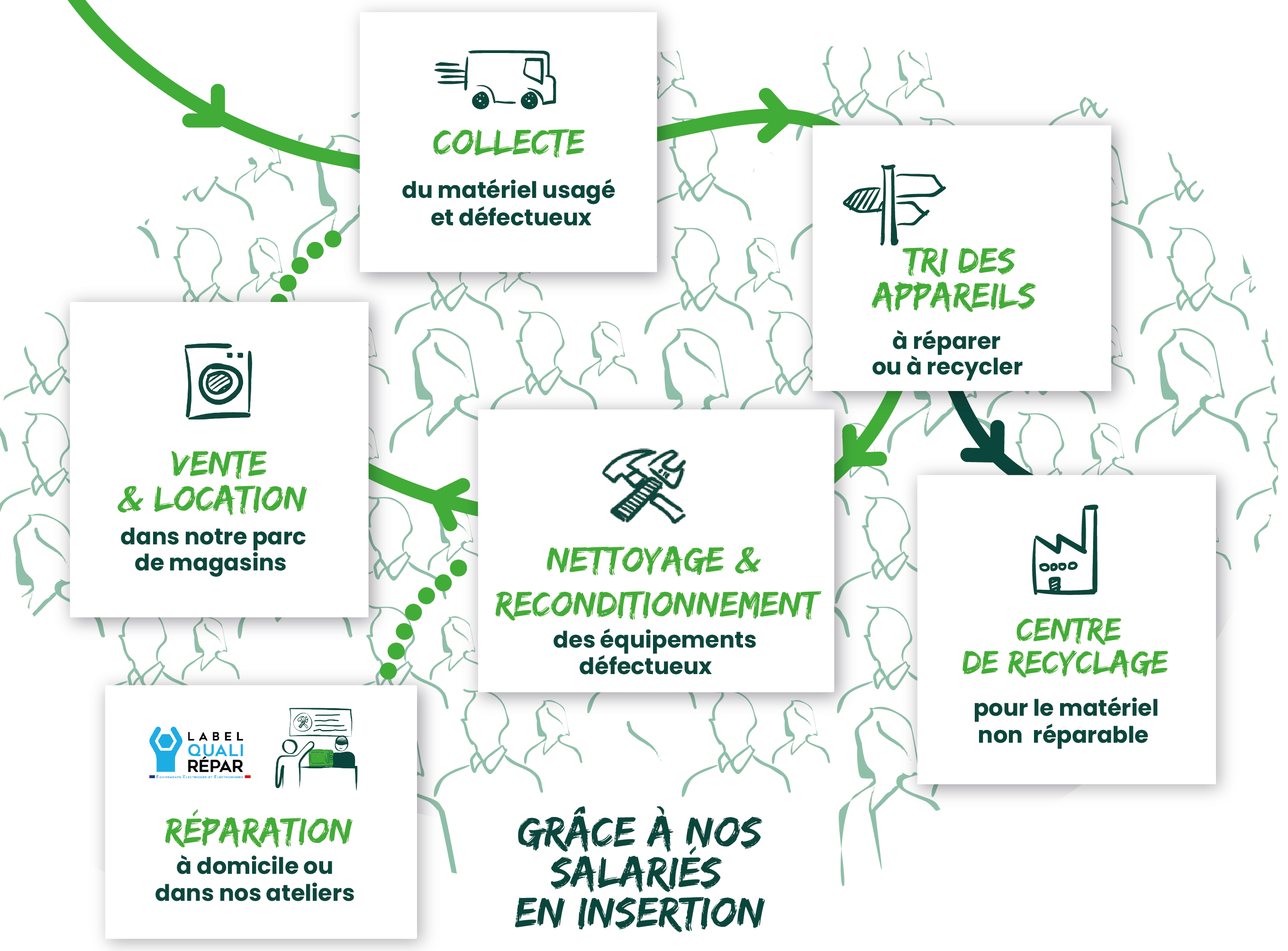Schéma "Nos activités" des structures envie de la collecte à la vente