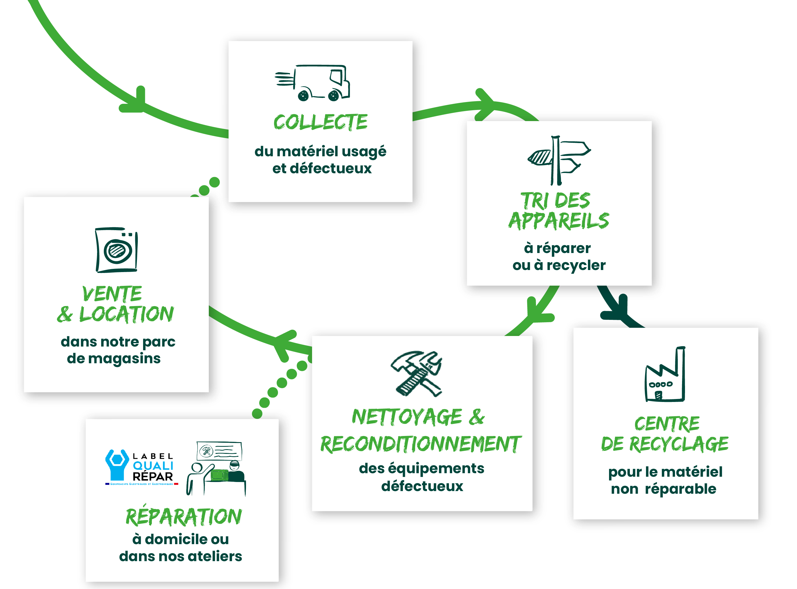 Schéma "Nos activités" des structures envie de la collecte à la vente