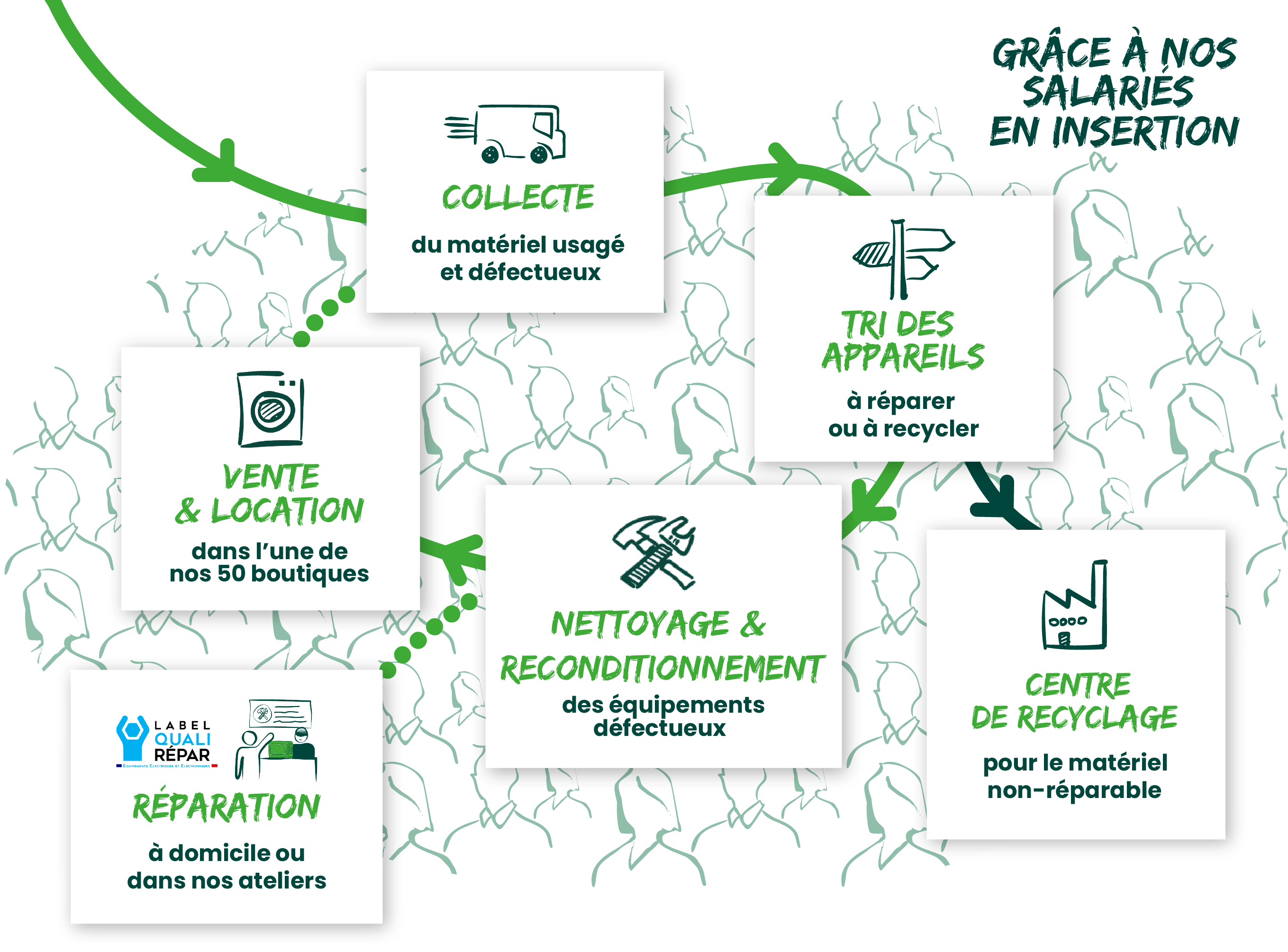 Schéma "Nos activités" des structures Envie de la collecte à la vente